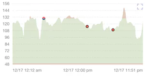 a blood glucose levels chart during the day when the stress level is high