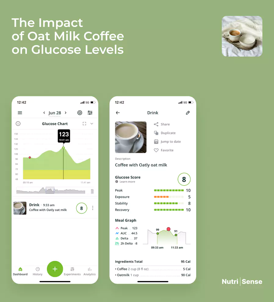 glucose chart showing oat milk coffee