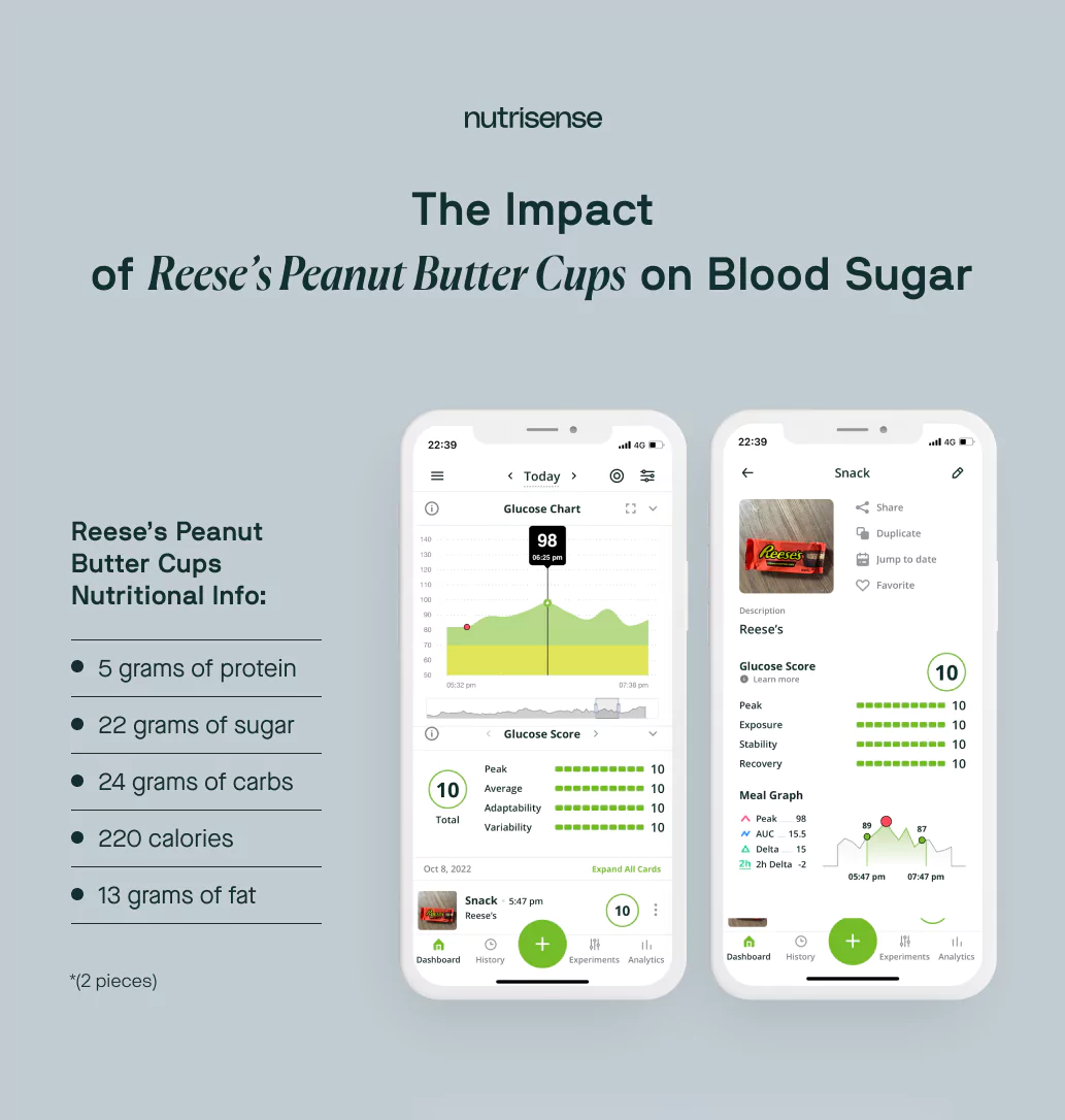reese's cups glucose spike