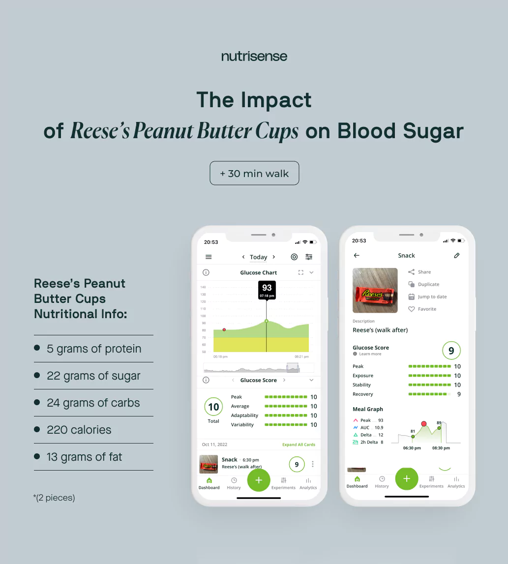 reese's cups glucose spike with exercise