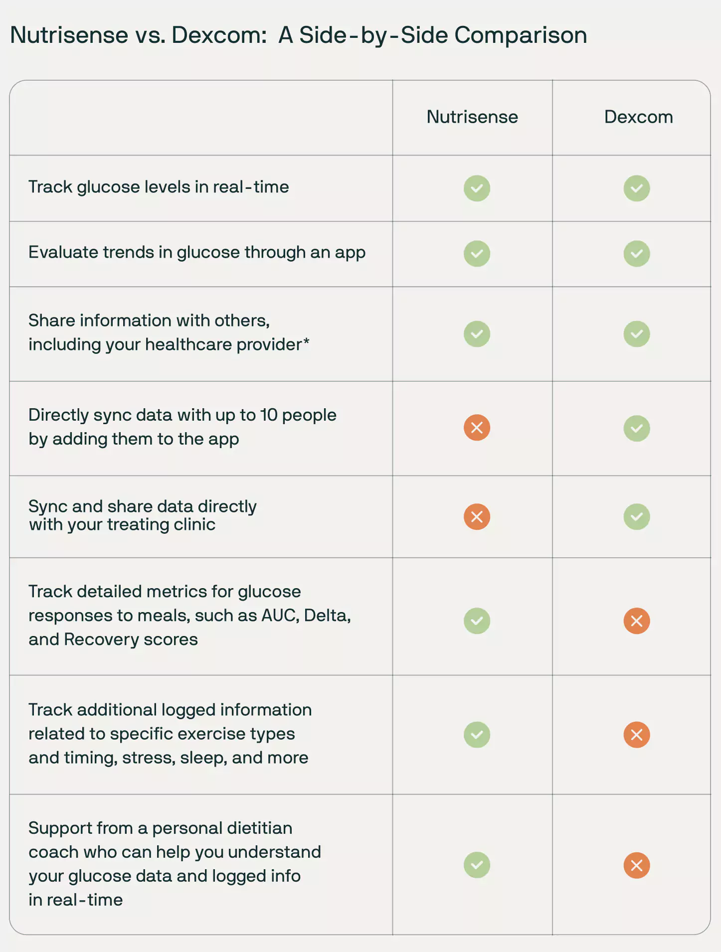 A side-by-side comparison table of the Nutrisense and Dexcom apps