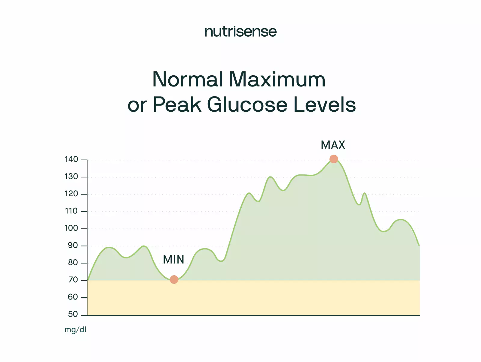 normal peak glucose chart