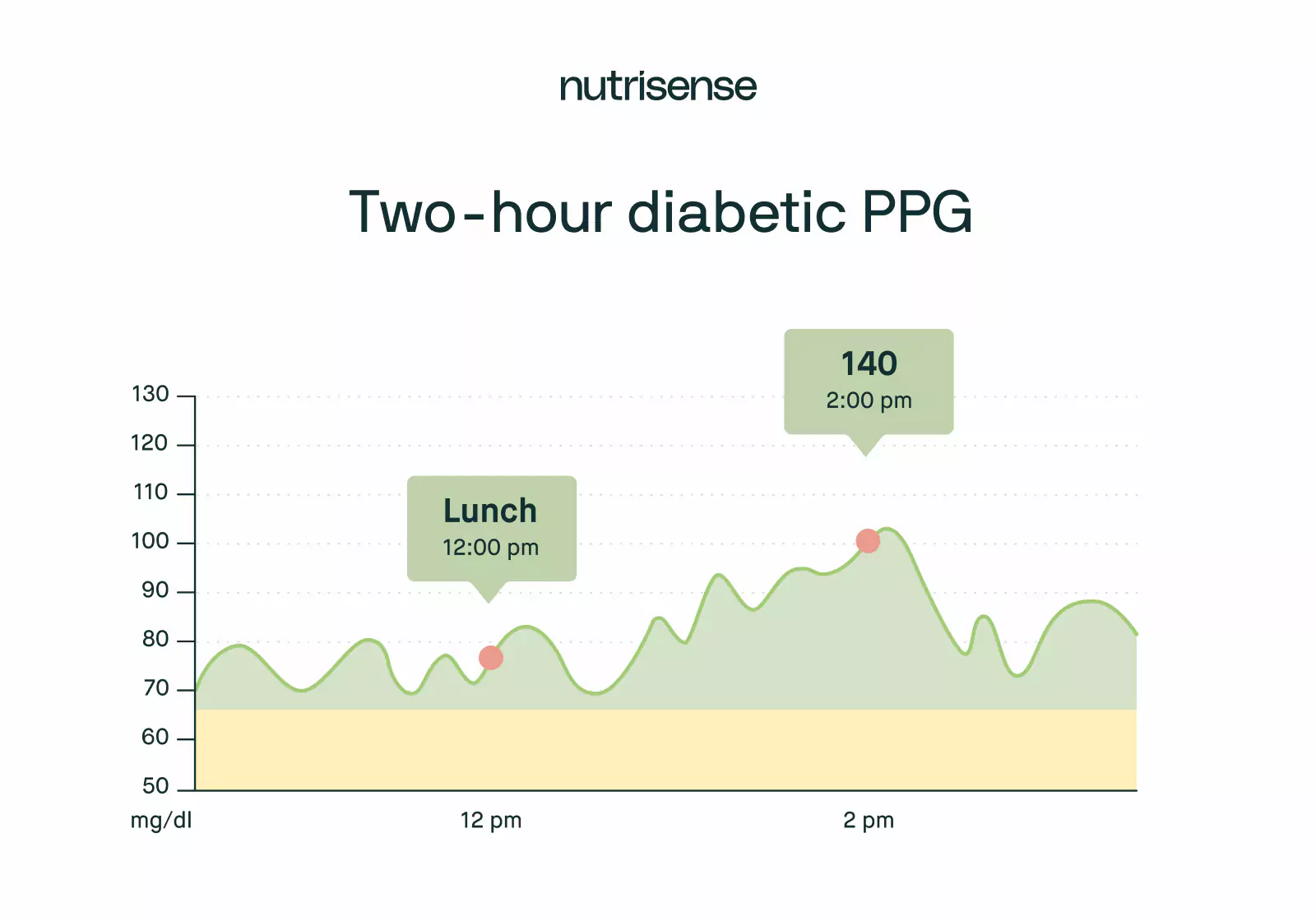 two hour diabetic chart