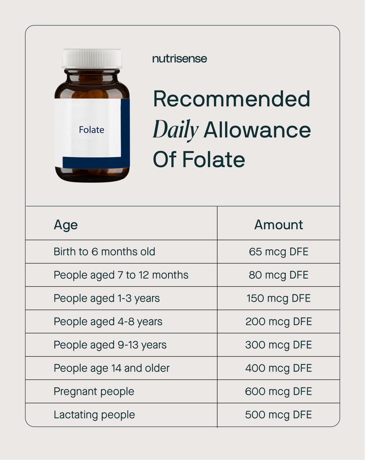 recommended daily intake of folate chart