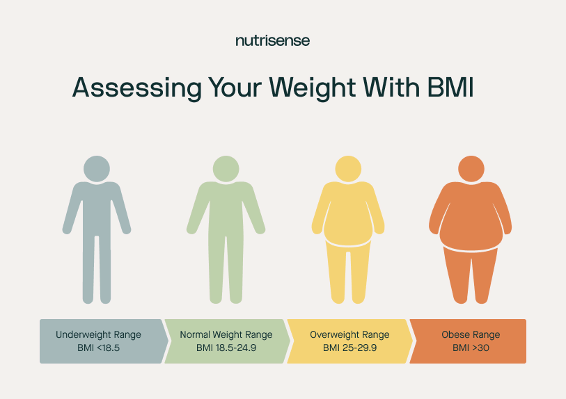 A table to help assess your weight with BMI