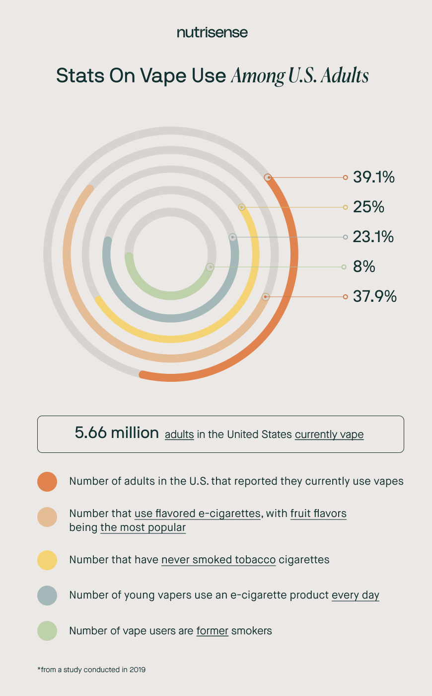 stats on vape use among u.s. adults