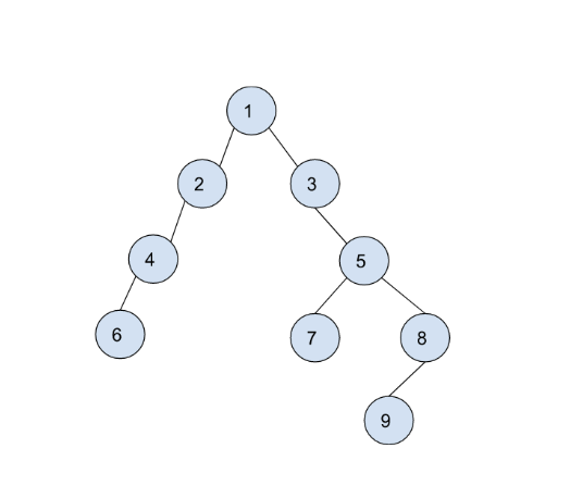Trees and Binary Trees - Intro to Data Structures