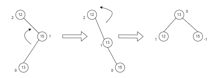 AVL Trees - Intro to Data Structures
