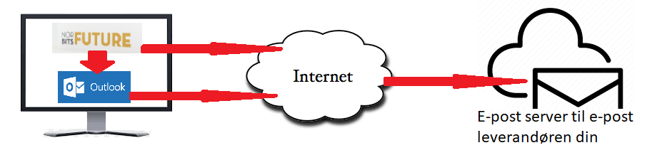 Innstillinger for epost i Future