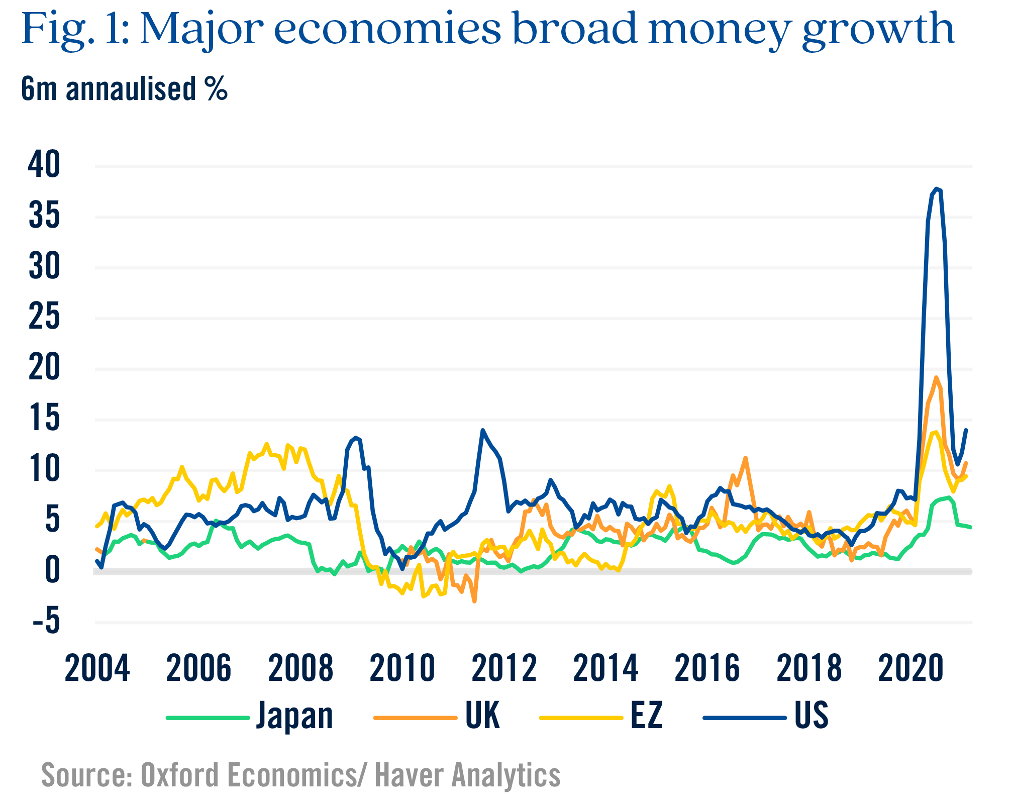 Figure 1 Major economies broad money growth