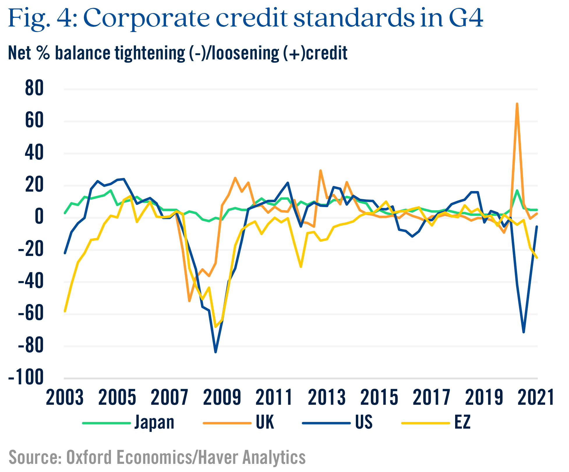 Figure 4 corporate credit standards in G4