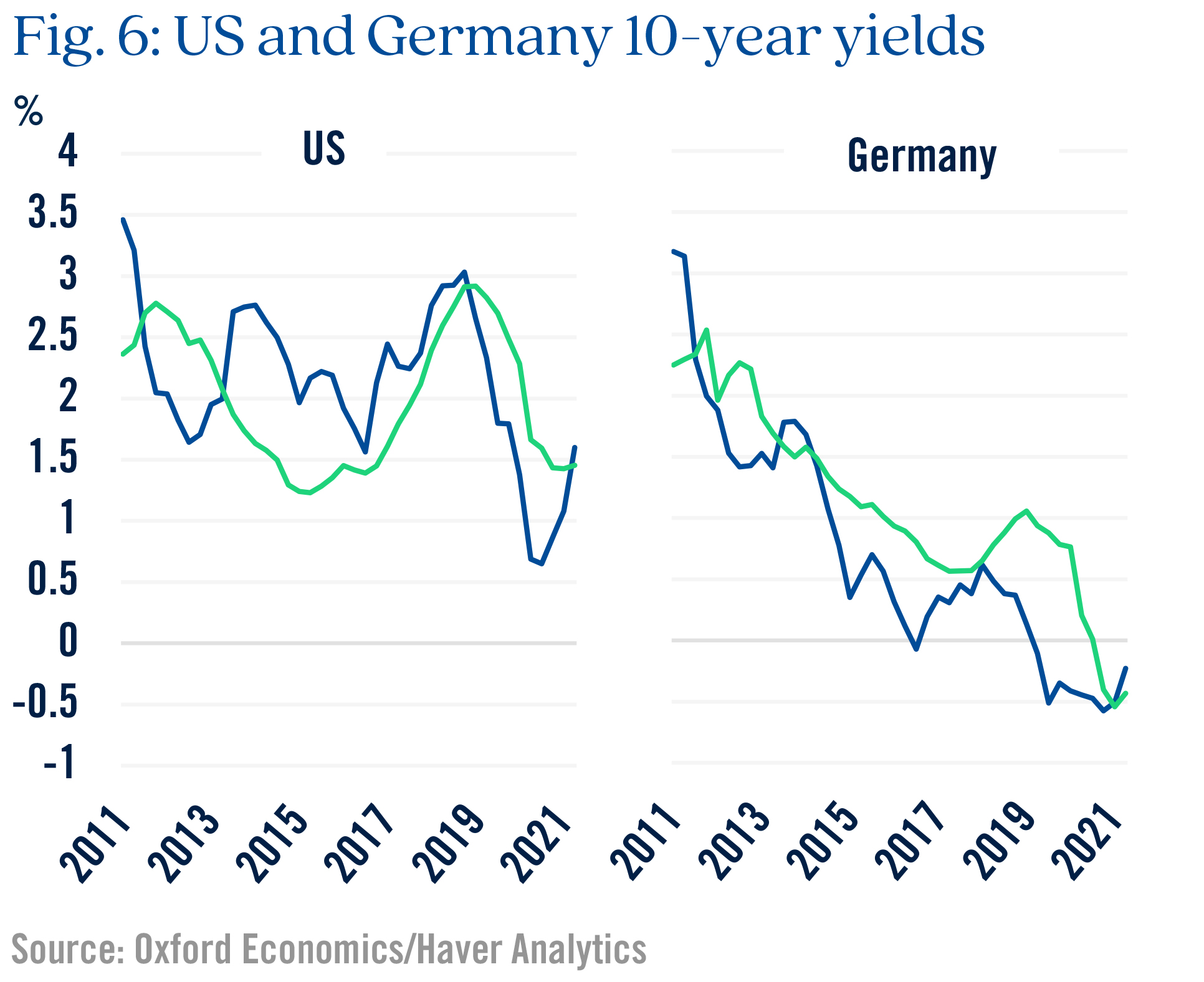 Figure 6 US and Germany 10-year yields