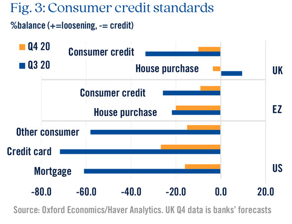 Chart highlighting consumer credit standards