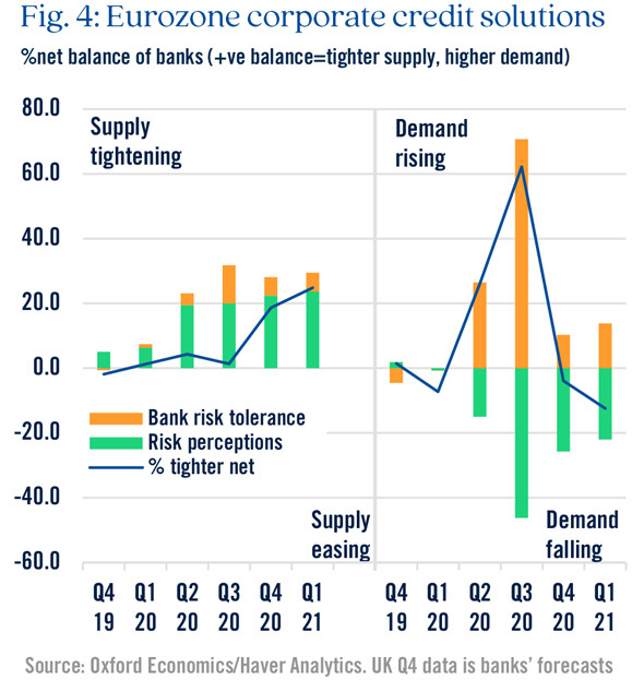 Chart highlighting Eurozone corporate credit solutions