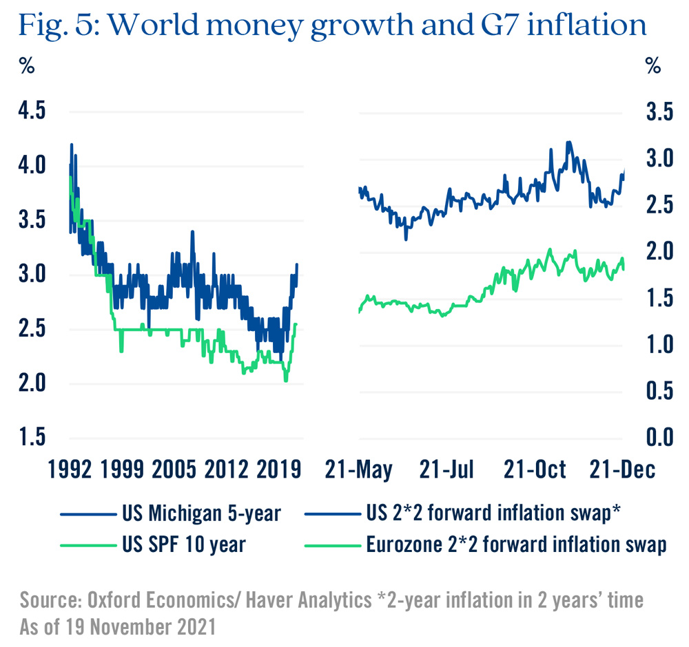 Fig. 5: world money growth and G7 inflation