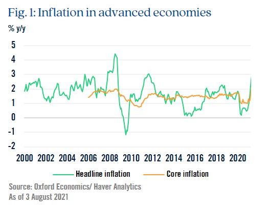 Figure 1: Inflation in advanced economies