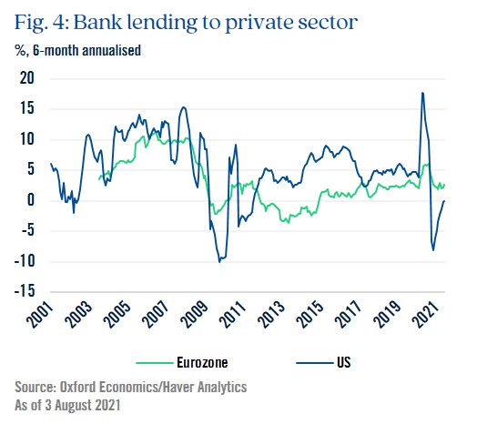 Figure 4: Bank lending to private sector