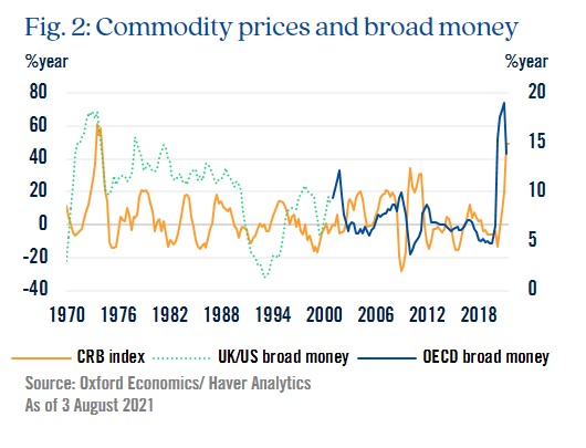 Figure 2: Commodity prices and broad money