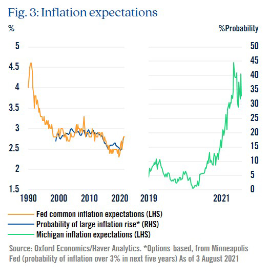 Figure 3: Inflation expectations