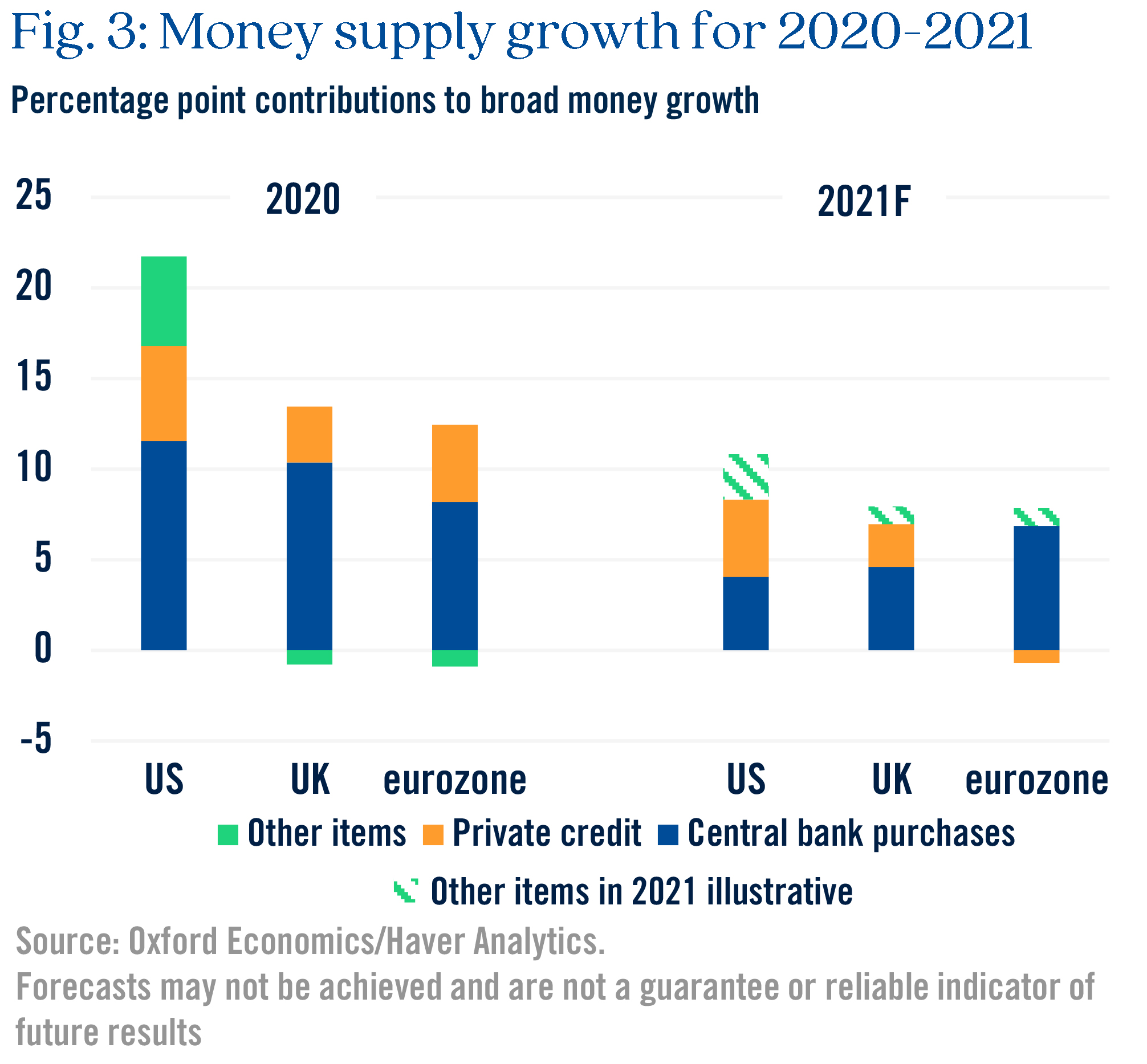 Figure 3 money supply growth for 2020-2021