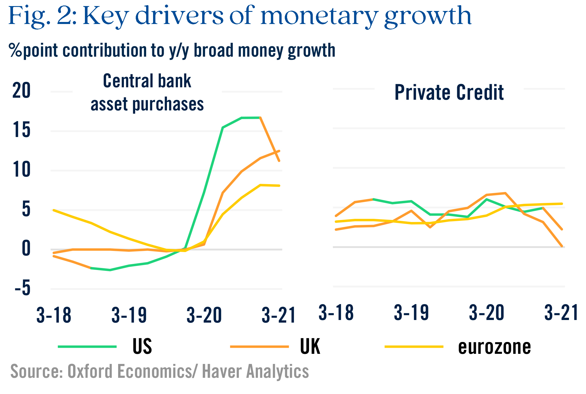 Figure 2 Key drivers of monetary growth