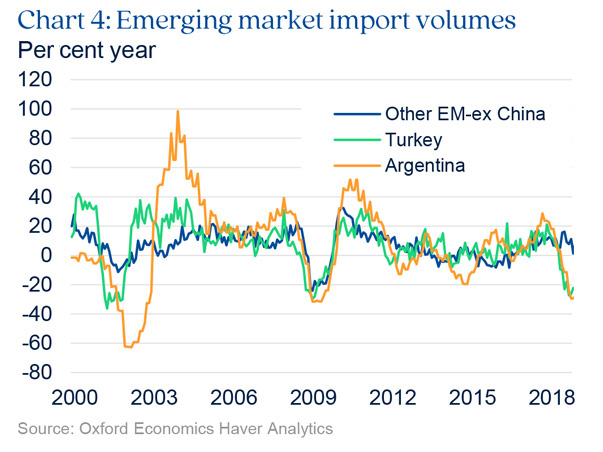 Chart highlighting emerging market import volumes