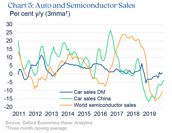 Chart highlighting auto and semiconductor sales