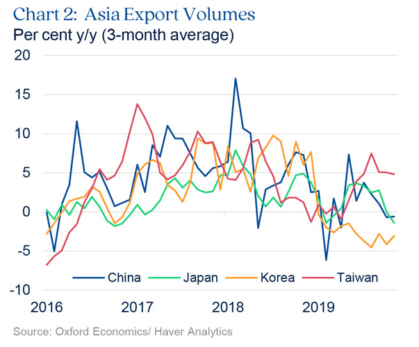 Chart highlighting Asia export volumes
