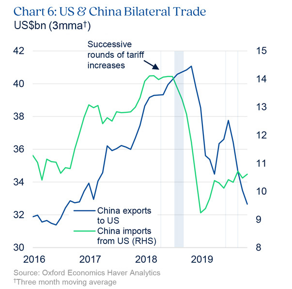 Chart highlighting US and China bilateral trade