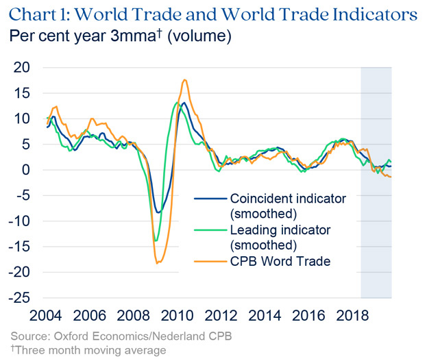 Chart highlighting world trade and trade indicators