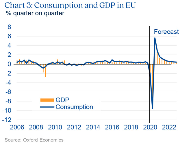 Chart highlighting consumption and GDP in EU