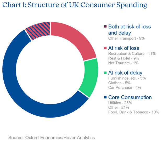 Chart highlighting structure of UK consumer spending