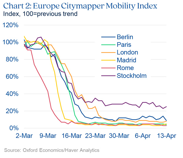 Chart highlighting Europe citymapper mobility index