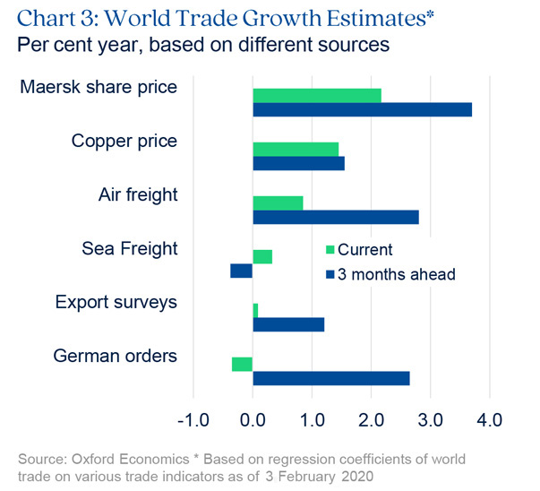 Chart highlighting world trade growth estimates