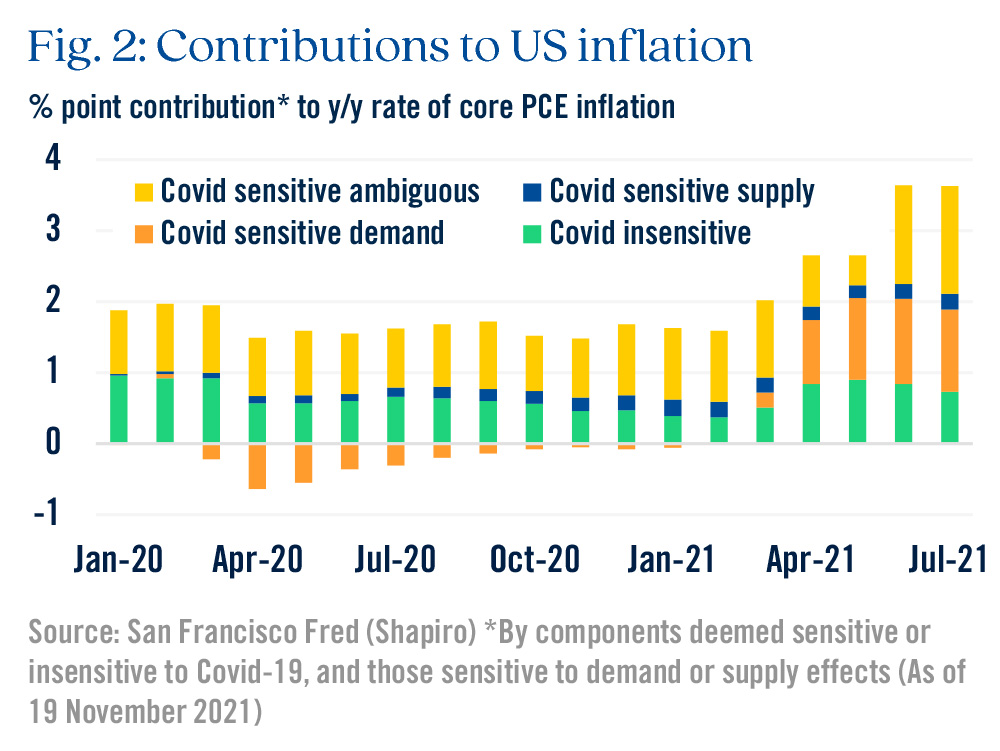 Fig. 2: Contributions to US inflation