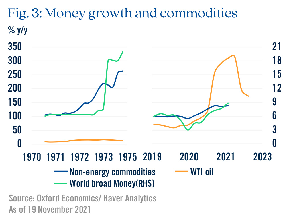 Fig. 3: Money growth and commodities