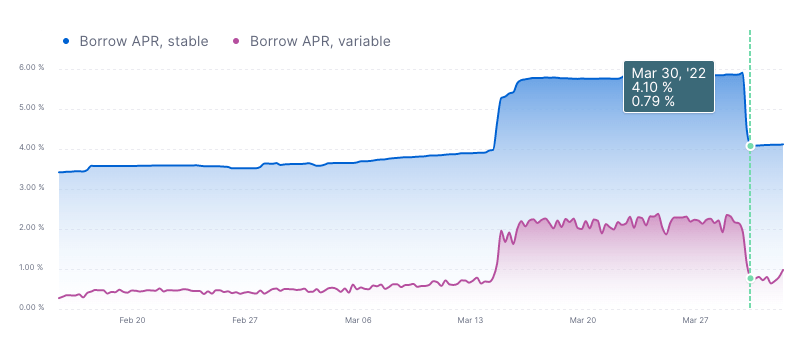 Graph depicting the reduction in ETH borrow rates after Aave rate curve optimization.