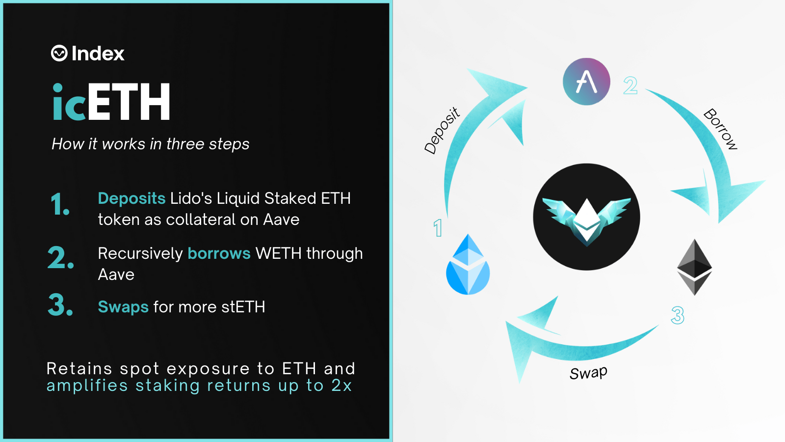 An infographic depicting a flywheel that shows the way that Index Coop product icETH depositing, borrowing and swapping work together. 