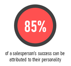 85% of a salesperson’s success can be attributed to their personality
