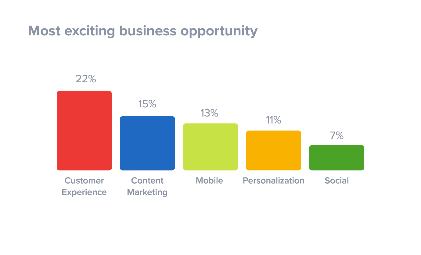 L'expérience client, même dans les ventes B2B, est le facteur d'attraction le plus important.