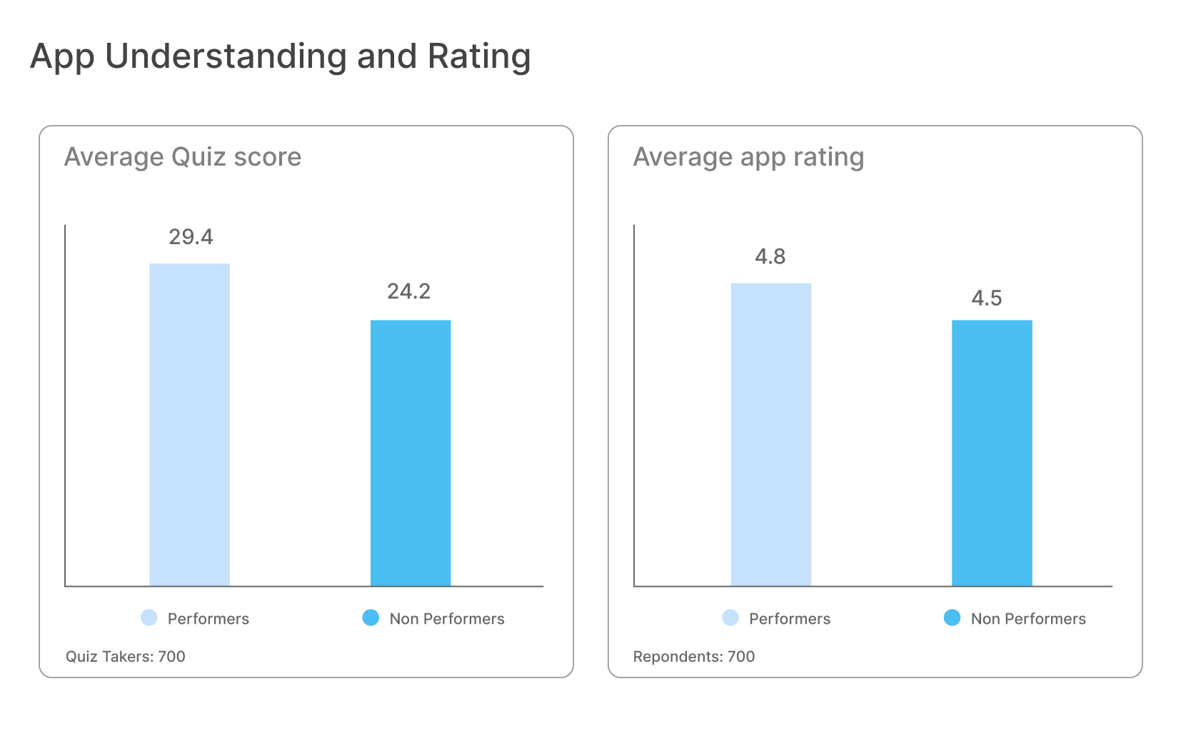 App understanding and rating