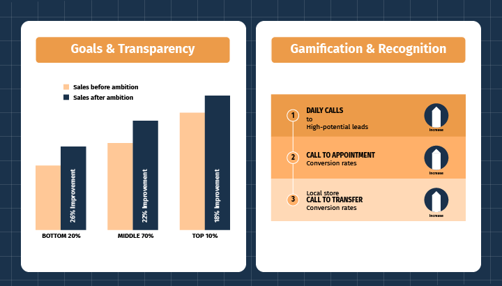 Goals and Transparency. Gamification & Recognition.