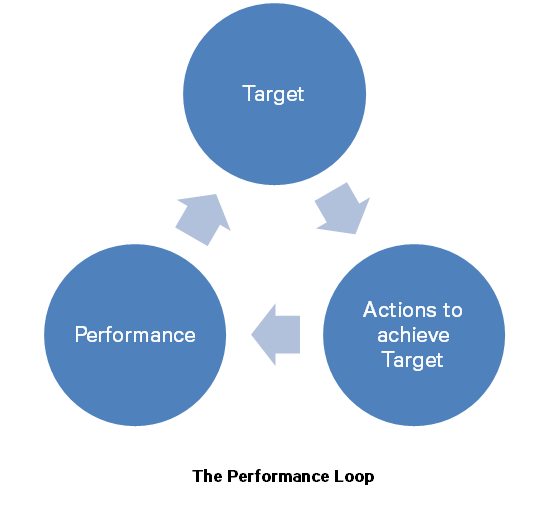 La boucle de la performance