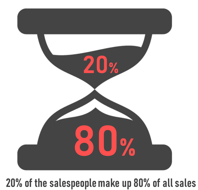Only 20% of the salespeople make up 80%