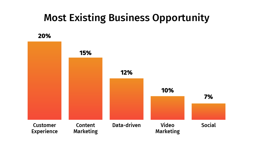 Most Existing Business Opportunities