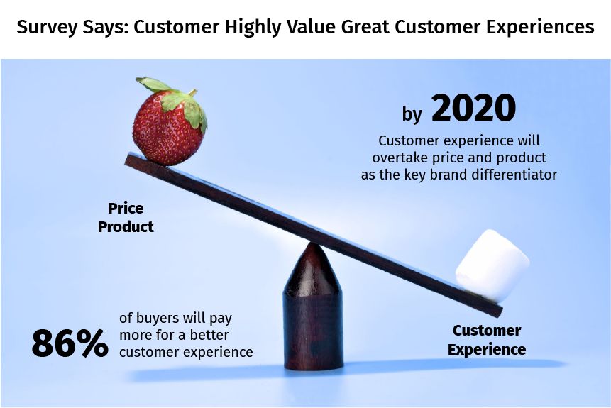 Customer Highly Value Great Customer Experience