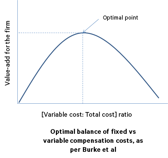 Équilibre optimal entre les coûts de rémunération fixes et variables