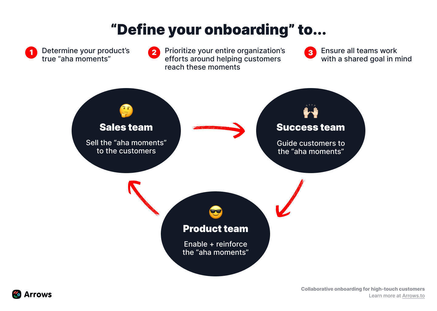 Customer onboarding should include all teams