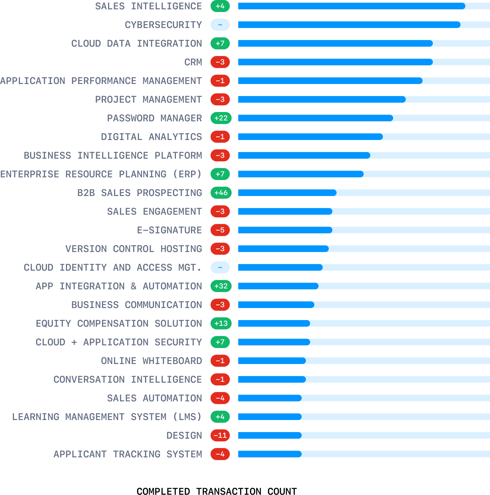The SaaS Trends Report Q2 2023 Vendr