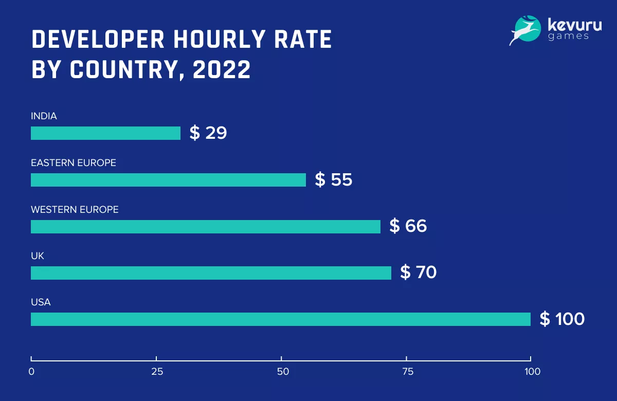 Game Development Cost Breakdown What To Expect